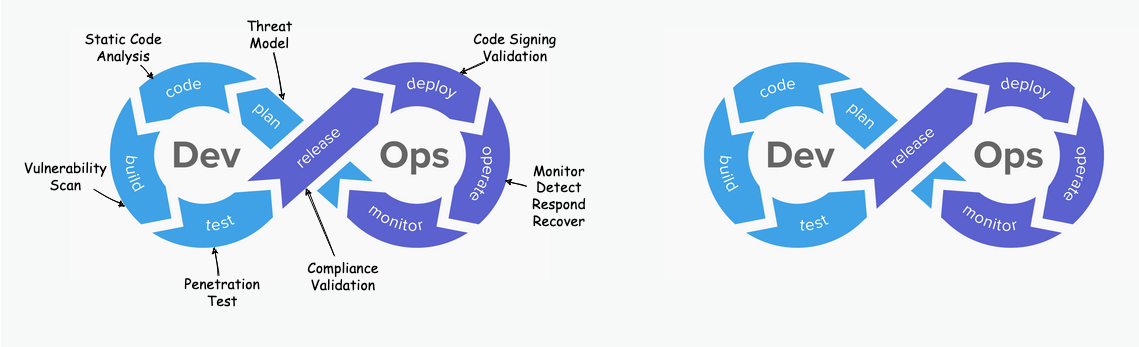 DevOps versus DevSecOps