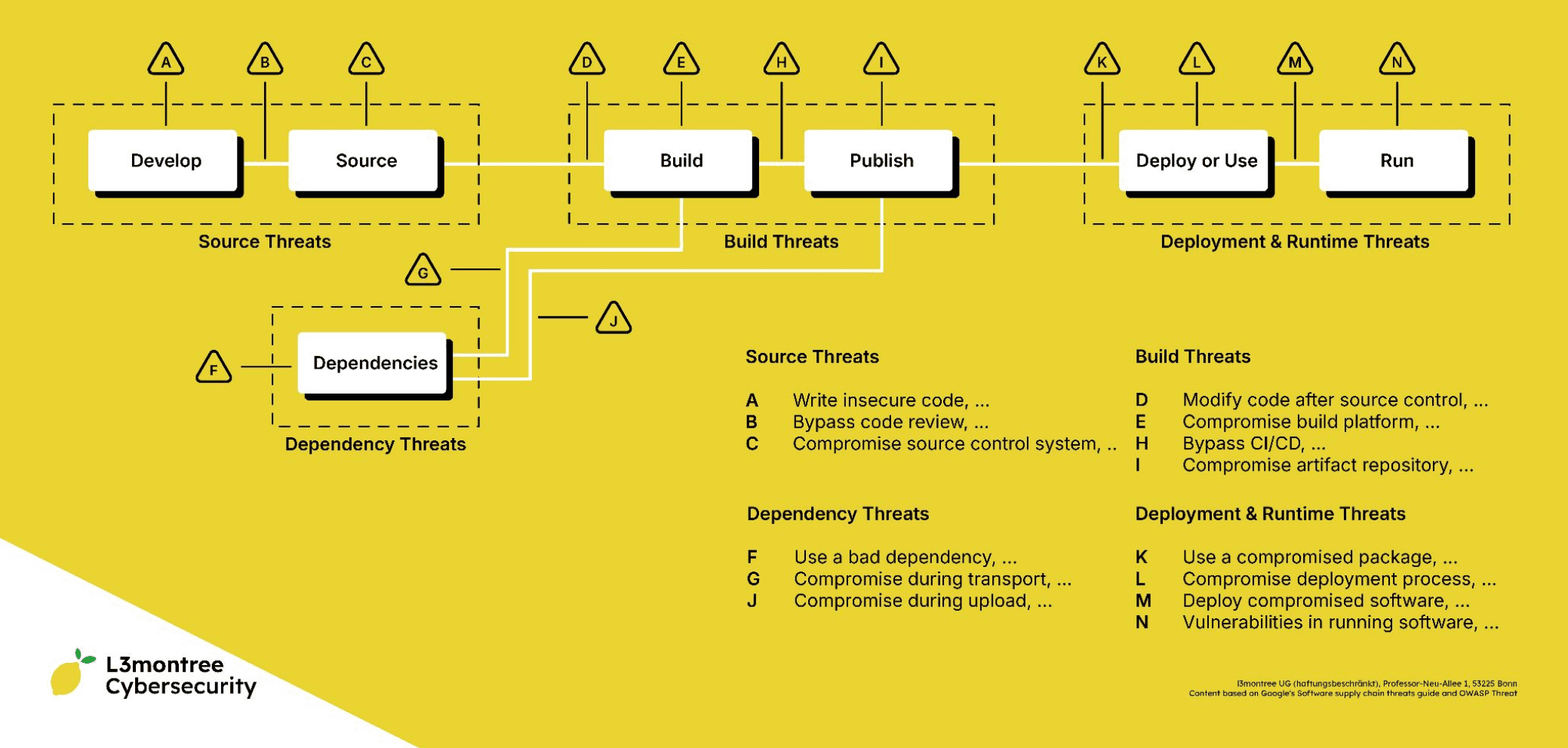Software Supply Chain Threat Model